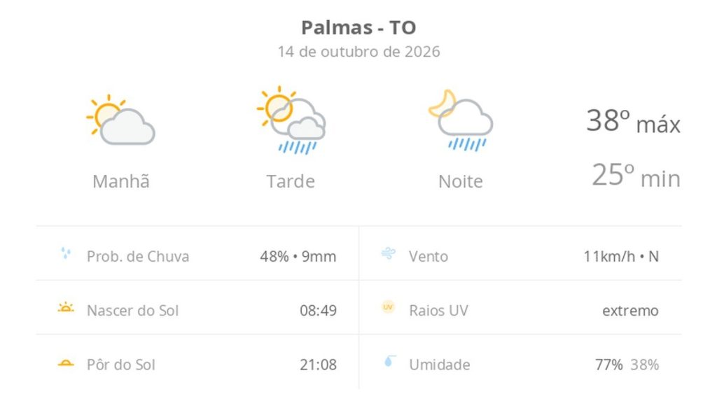 Previsão do tempo hoje para Palmas (TO): sol e aumento de nuvens de manhã; pancadas de chuva à tarde e à noite